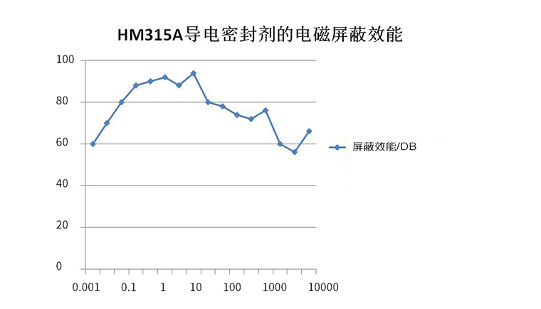 HM系列導電有機硅密封劑