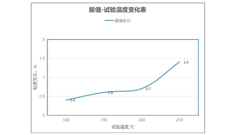 925航空潤滑油的高溫穩(wěn)定性